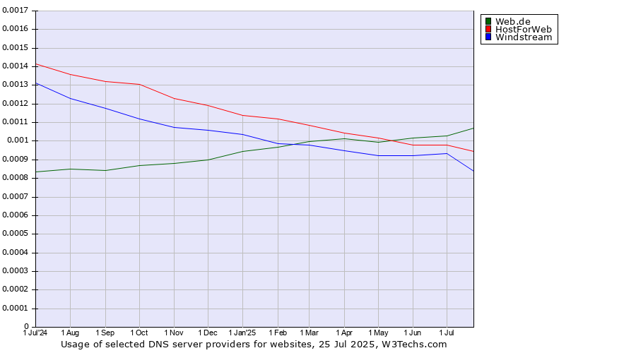 Historical trends in the usage of Web.de vs. HostForWeb vs. Windstream