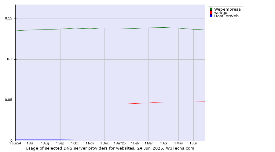 Historical trends in the usage of Webempresa vs. webgo vs. HostForWeb