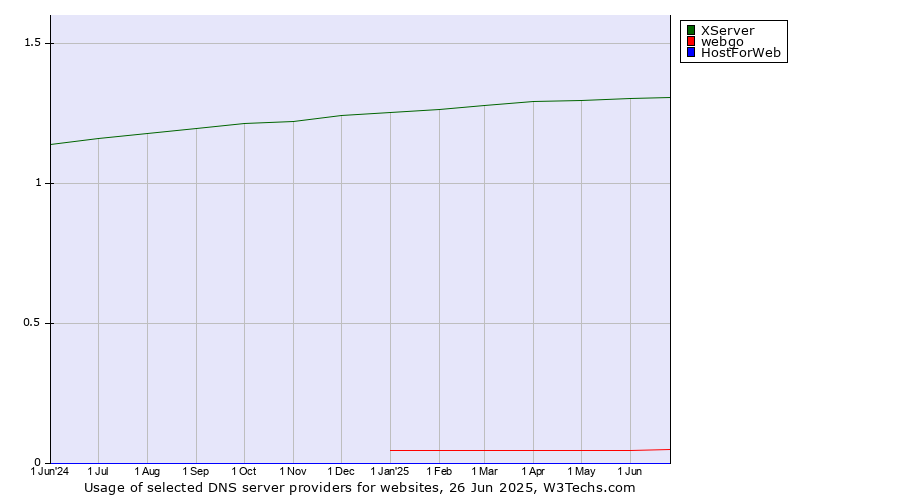 Historical trends in the usage of XServer vs. webgo vs. HostForWeb