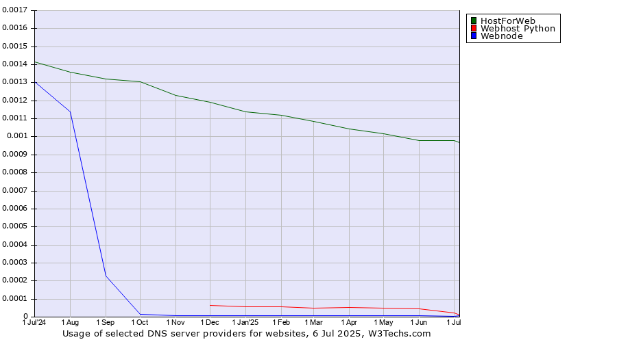 Historical trends in the usage of HostForWeb vs. Webhost Python vs. Webnode