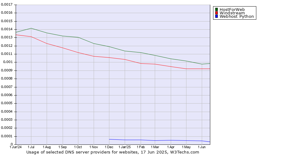 Historical trends in the usage of HostForWeb vs. Windstream vs. Webhost Python