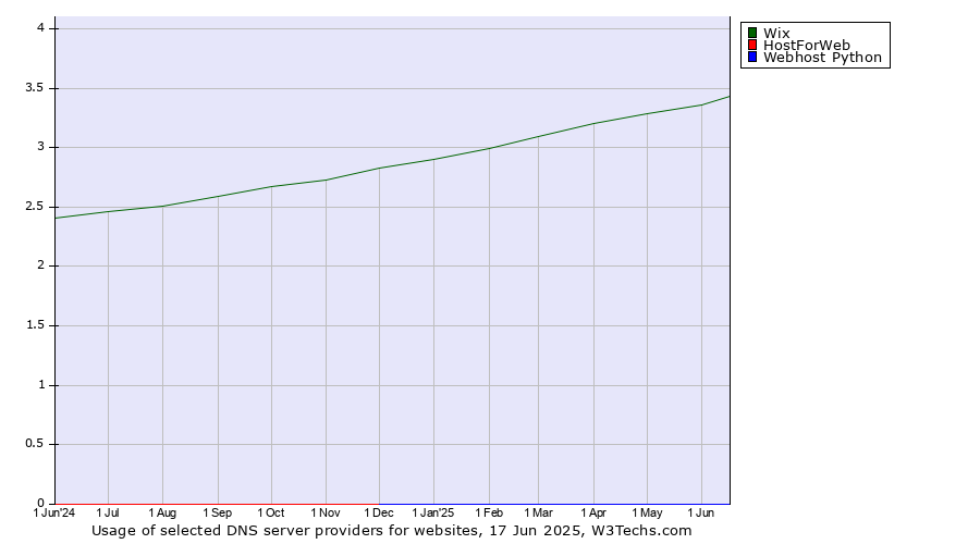 Historical trends in the usage of Wix vs. HostForWeb vs. Webhost Python