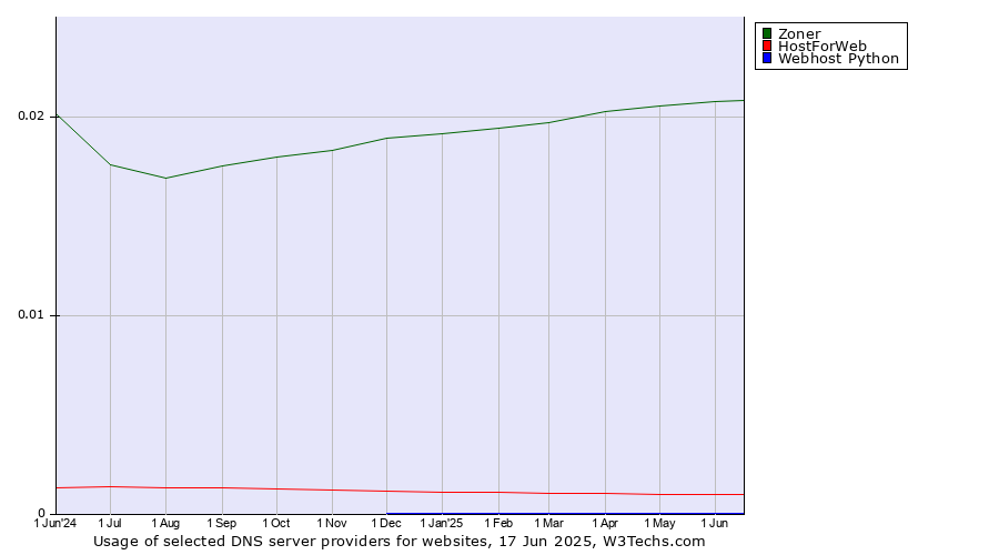 Historical trends in the usage of Zoner vs. HostForWeb vs. Webhost Python