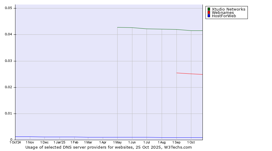 Historical trends in the usage of Xtudio Networks vs. Webnames vs. HostForWeb