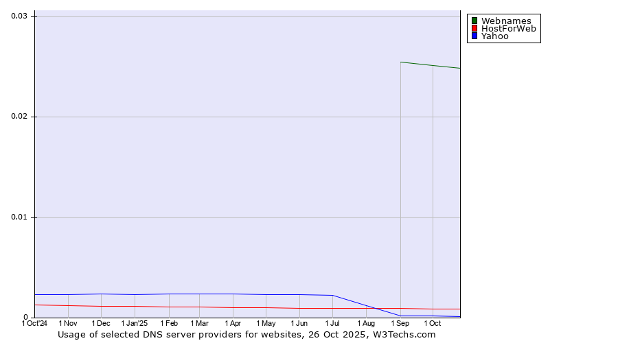 Historical trends in the usage of Webnames vs. HostForWeb vs. Yahoo