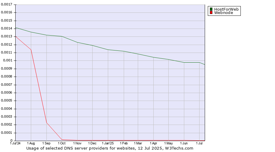 Historical trends in the usage of HostForWeb vs. Webnode