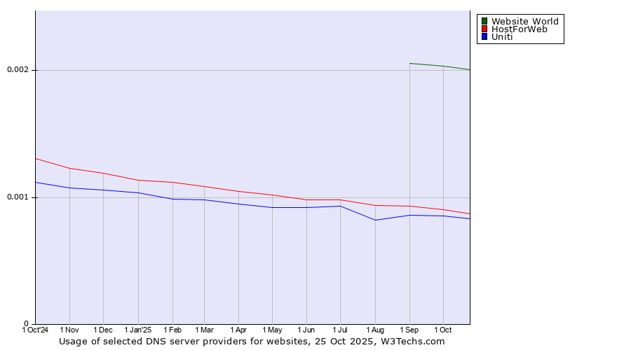 Historical trends in the usage of Website World vs. HostForWeb vs. Uniti