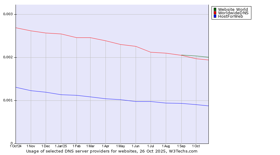 Historical trends in the usage of Website World vs. WorldwideDNS vs. HostForWeb