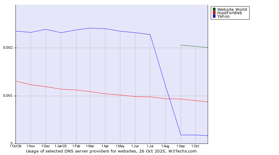 Historical trends in the usage of Website World vs. HostForWeb vs. Yahoo