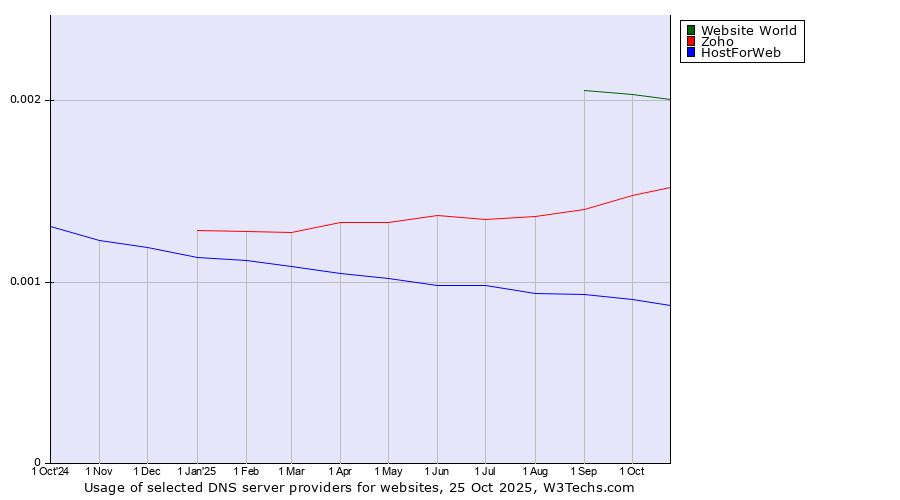 Historical trends in the usage of Website World vs. Zoho vs. HostForWeb
