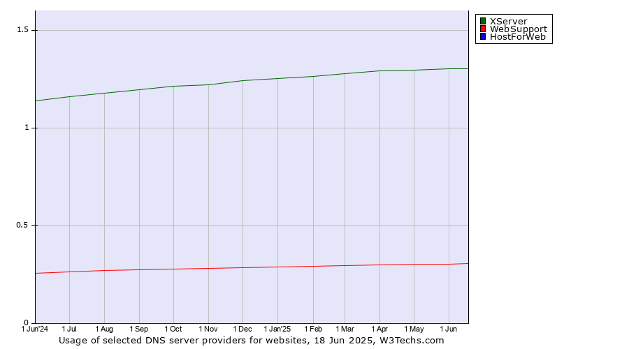 Historical trends in the usage of XServer vs. WebSupport vs. HostForWeb