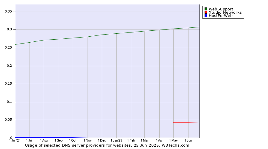 Historical trends in the usage of WebSupport vs. Xtudio Networks vs. HostForWeb