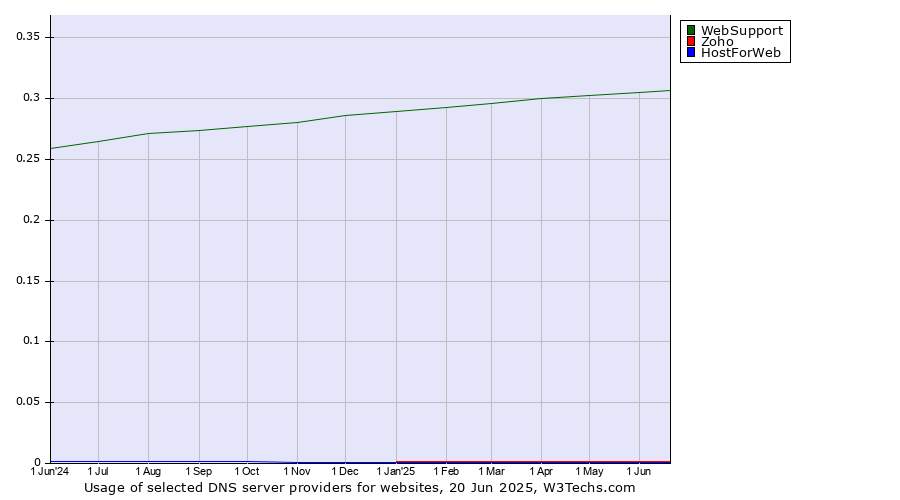 Historical trends in the usage of WebSupport vs. Zoho vs. HostForWeb