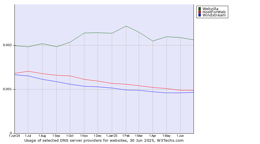 Historical trends in the usage of Webzilla vs. HostForWeb vs. Windstream