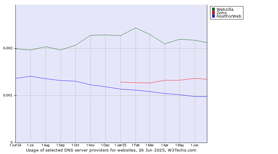 Historical trends in the usage of Webzilla vs. Zoho vs. HostForWeb