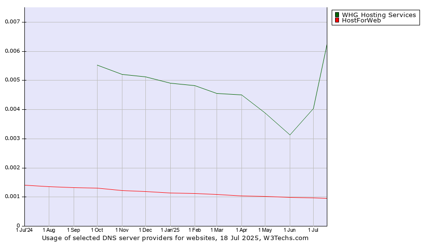 Historical trends in the usage of WHG Hosting Services vs. HostForWeb