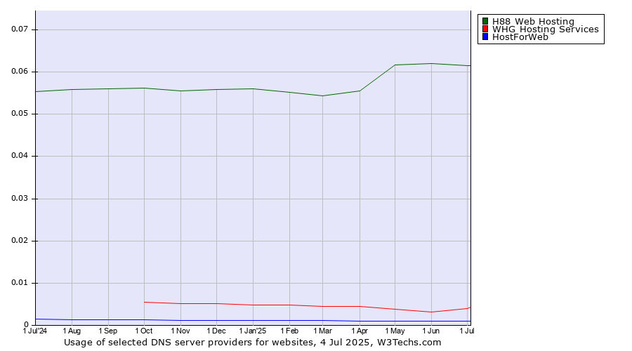 Historical trends in the usage of H88 Web Hosting vs. WHG Hosting Services vs. HostForWeb