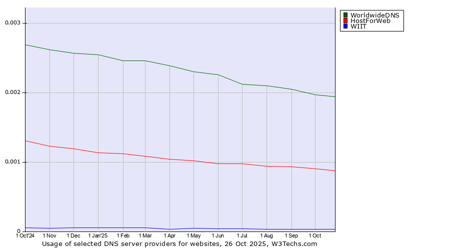 Historical trends in the usage of WorldwideDNS vs. HostForWeb vs. WIIT