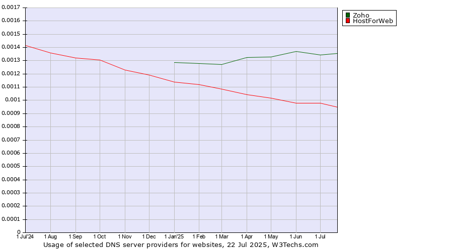 Historical trends in the usage of Zoho vs. HostForWeb