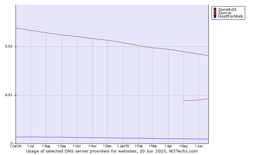 Historical trends in the usage of ZoneEdit vs. Zomro vs. HostForWeb