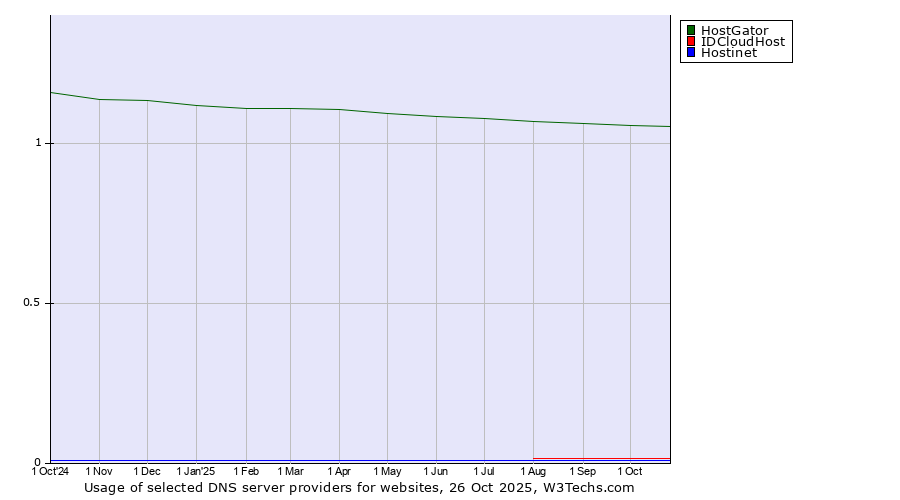 Historical trends in the usage of HostGator vs. IDCloudHost vs. Hostinet