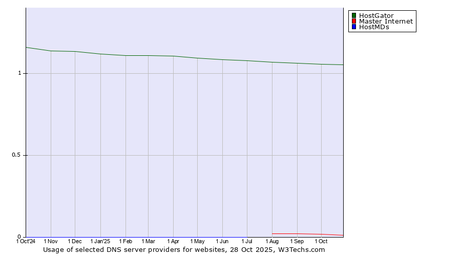 Historical trends in the usage of HostGator vs. Master Internet vs. HostMDs
