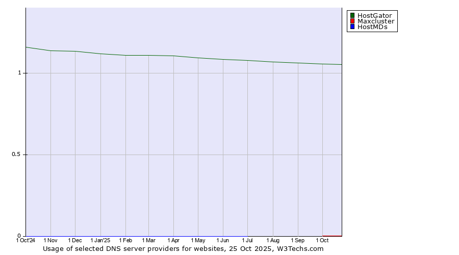 Historical trends in the usage of HostGator vs. Maxcluster vs. HostMDs