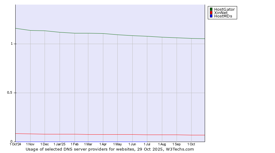 Historical trends in the usage of HostGator vs. XinNet vs. HostMDs