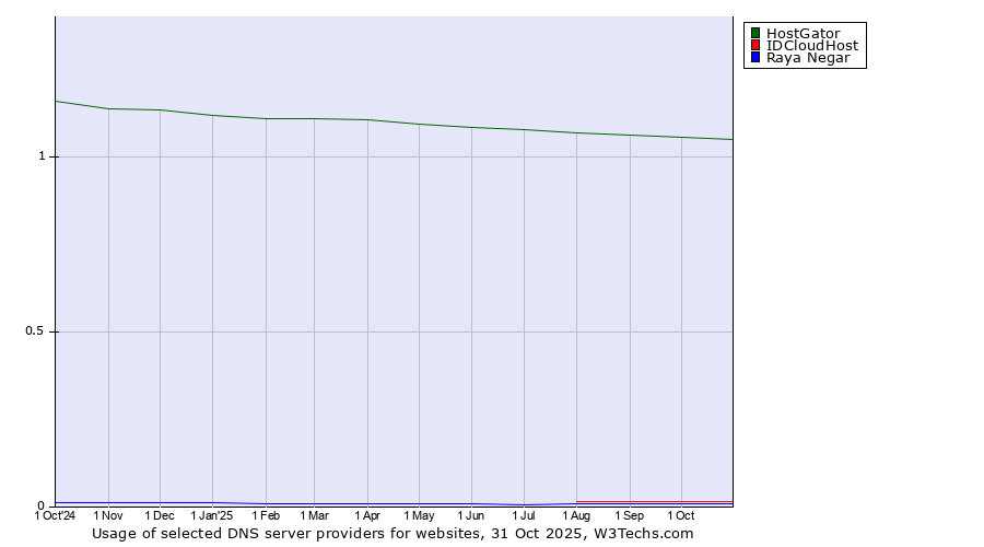 Historical trends in the usage of HostGator vs. IDCloudHost vs. Raya Negar