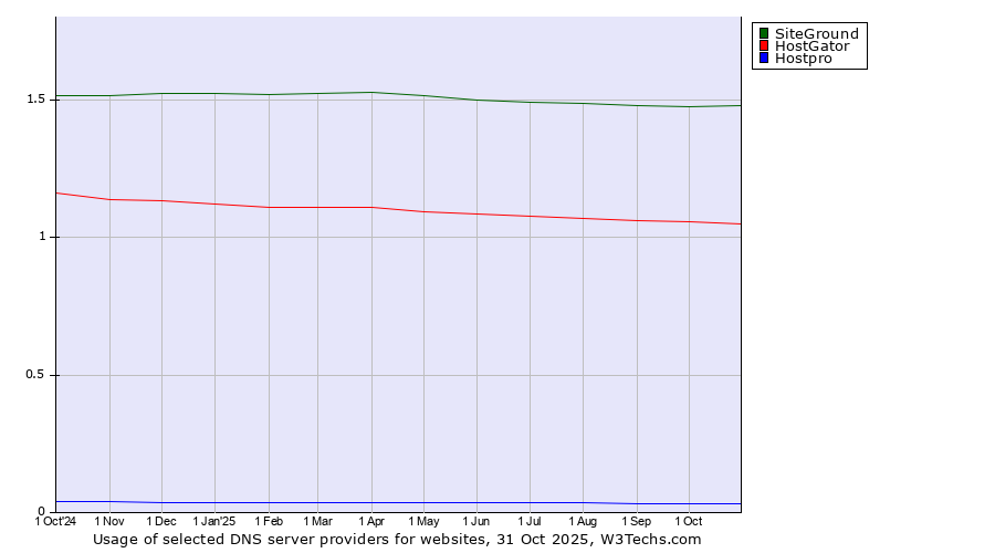 Historical trends in the usage of SiteGround vs. HostGator vs. Hostpro