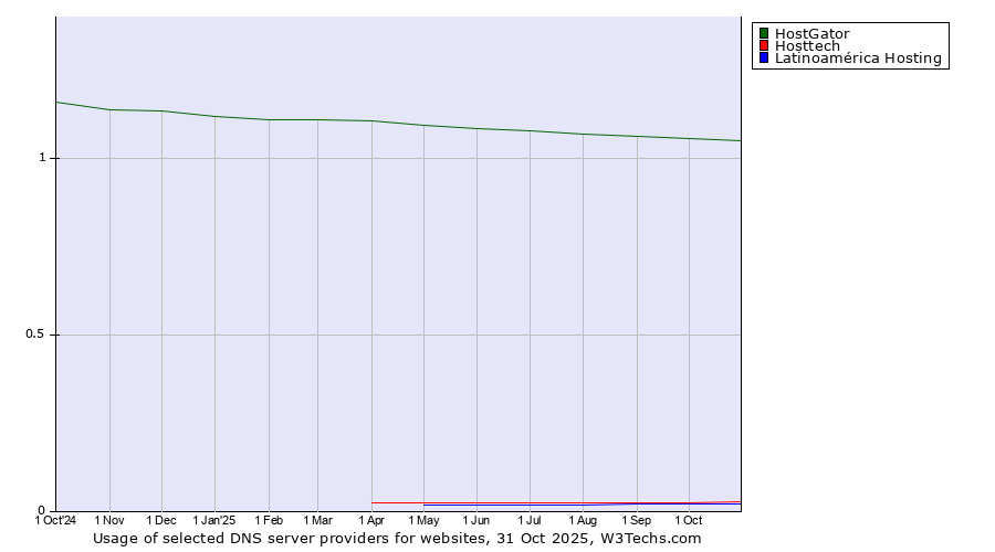 Historical trends in the usage of HostGator vs. Hosttech vs. Latinoamérica Hosting