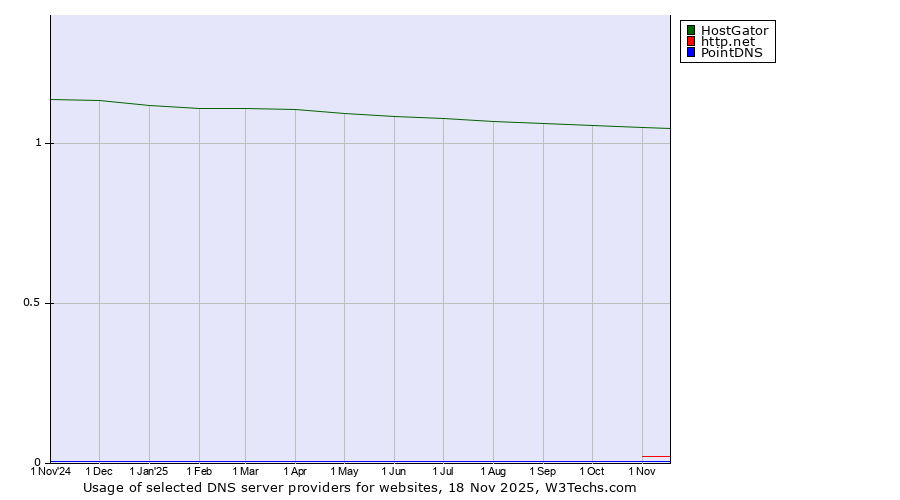 Historical trends in the usage of HostGator vs. http.net vs. PointDNS