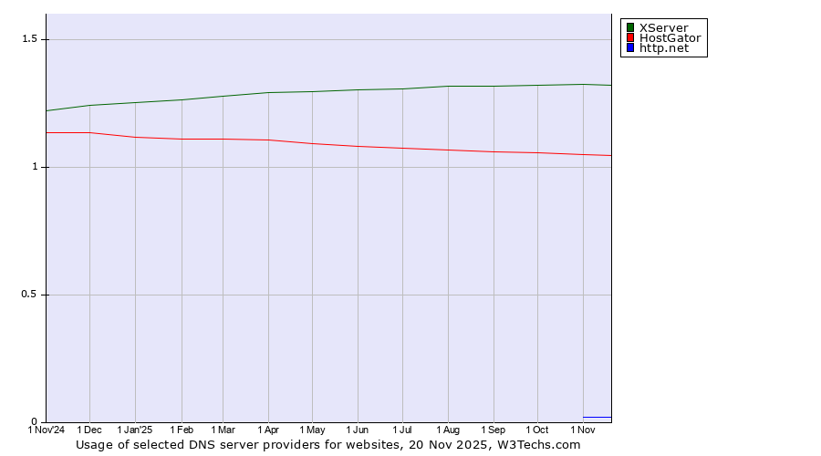 Historical trends in the usage of XServer vs. HostGator vs. http.net