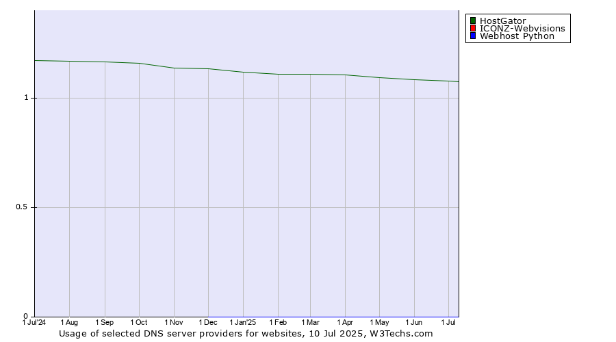 Historical trends in the usage of HostGator vs. ICONZ-Webvisions vs. Webhost Python