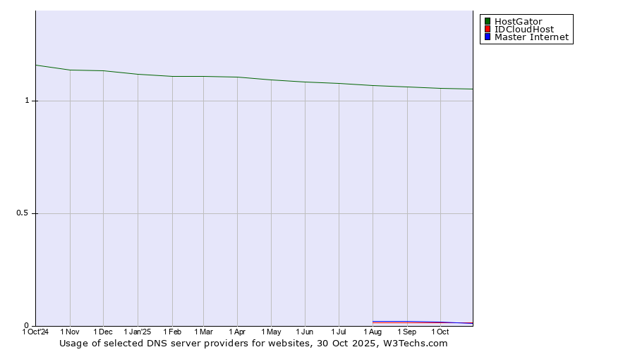 Historical trends in the usage of HostGator vs. Master Internet vs. IDCloudHost