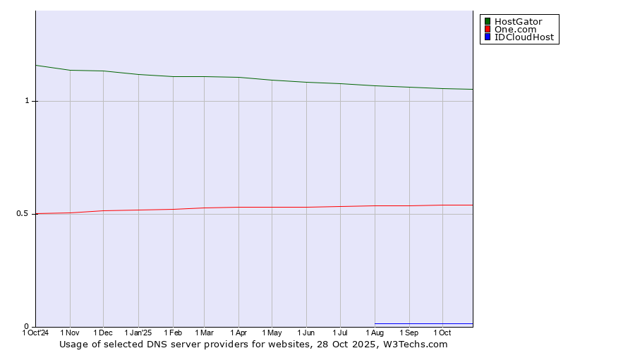 Historical trends in the usage of HostGator vs. One.com vs. IDCloudHost