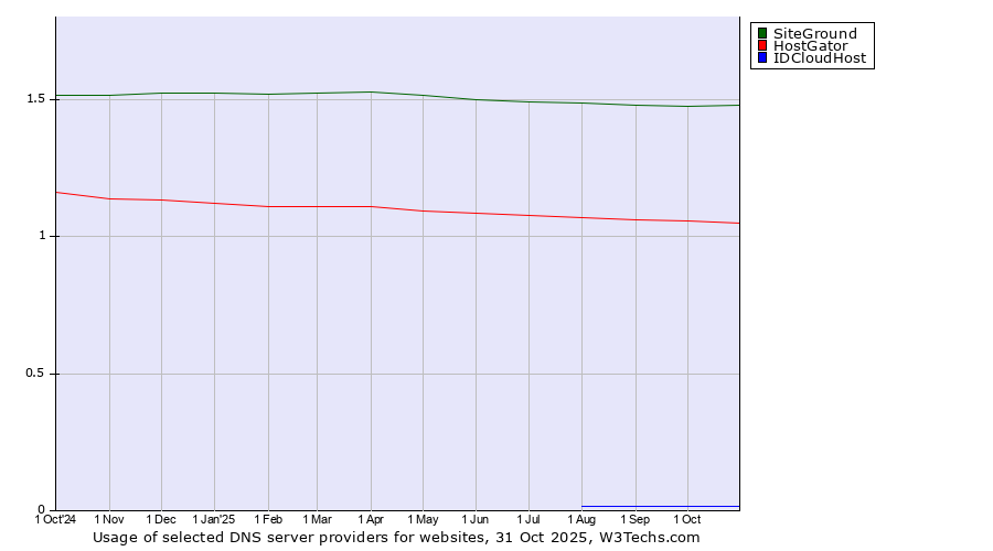 Historical trends in the usage of SiteGround vs. HostGator vs. IDCloudHost