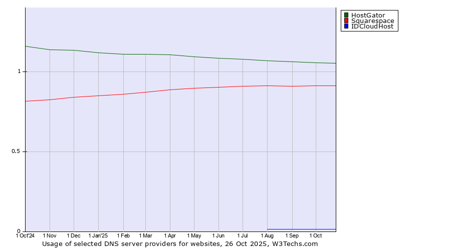 Historical trends in the usage of HostGator vs. Squarespace vs. IDCloudHost