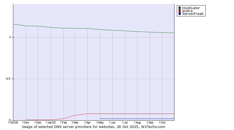 Historical trends in the usage of HostGator vs. Instra vs. ServerFreak