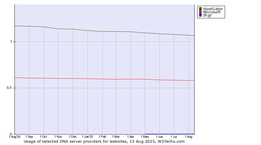 Historical trends in the usage of HostGator vs. Microsoft vs. IP.gr