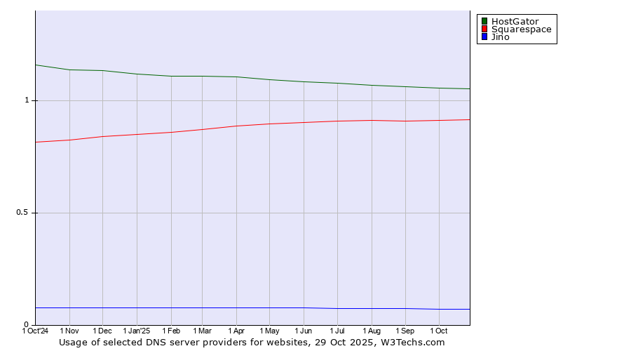 Historical trends in the usage of HostGator vs. Squarespace vs. Jino
