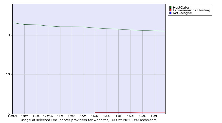 Historical trends in the usage of HostGator vs. Latinoamérica Hosting vs. NetCologne