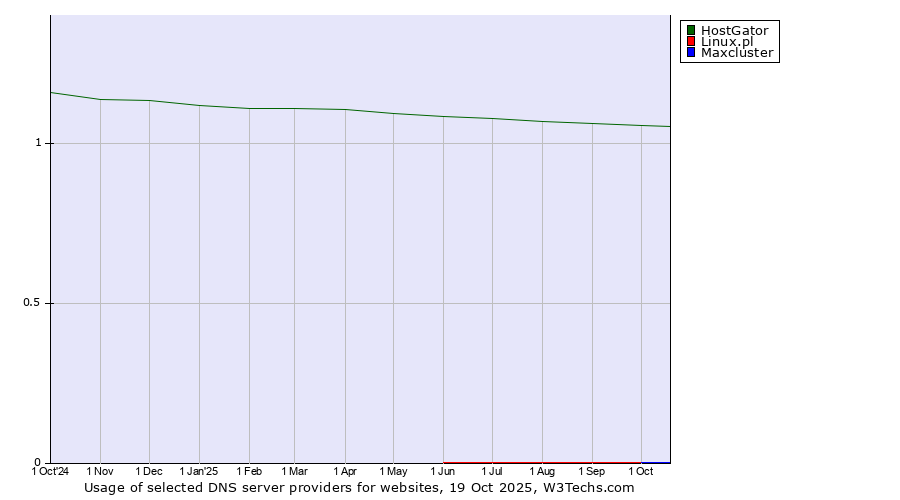 Historical trends in the usage of HostGator vs. Linux.pl vs. Maxcluster
