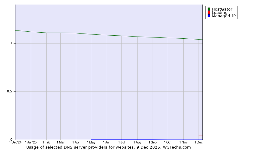 Historical trends in the usage of HostGator vs. Loading vs. Managed IP