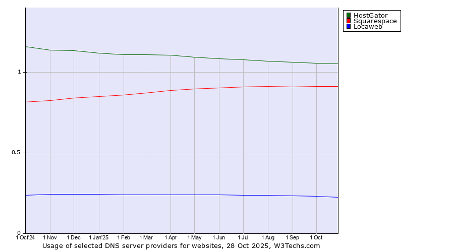 Historical trends in the usage of HostGator vs. Squarespace vs. Locaweb
