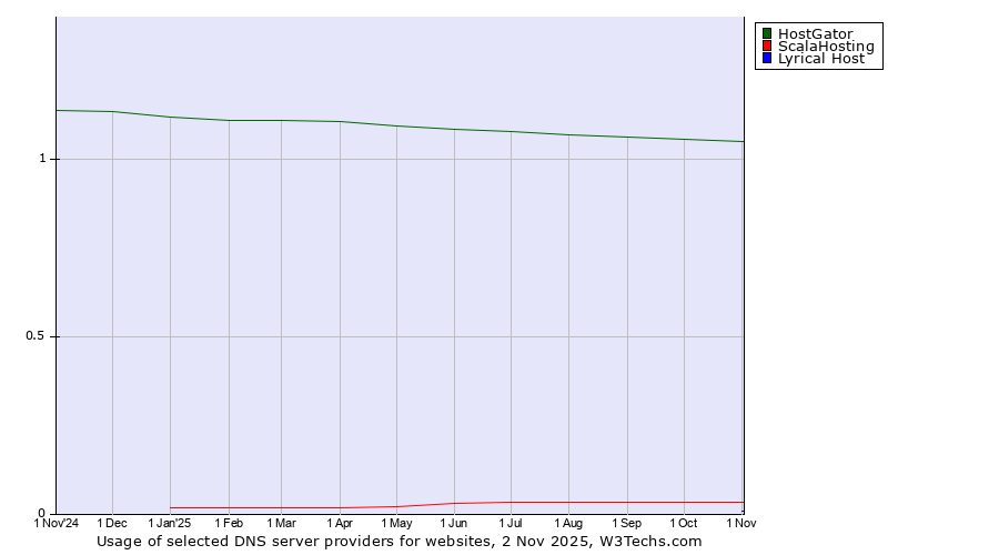 Historical trends in the usage of HostGator vs. ScalaHosting vs. Lyrical Host