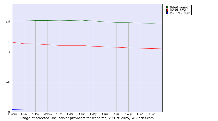 Historical trends in the usage of SiteGround vs. HostGator vs. MarkMonitor