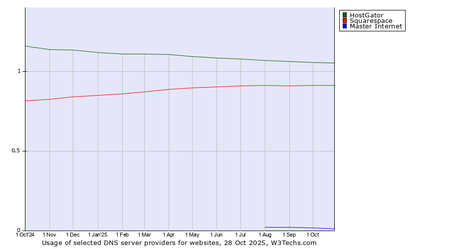 Historical trends in the usage of HostGator vs. Squarespace vs. Master Internet