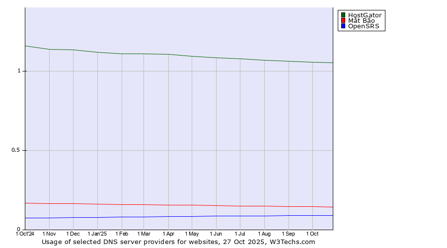 Historical trends in the usage of HostGator vs. Mắt Bão vs. OpenSRS