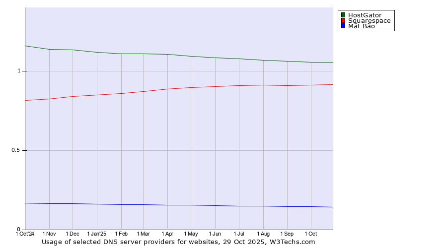Historical trends in the usage of HostGator vs. Squarespace vs. Mắt Bão